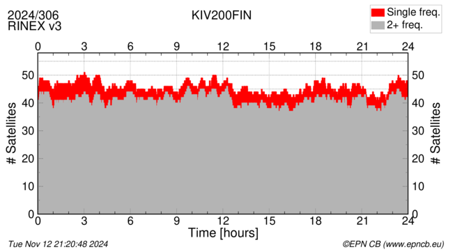 Time / Number of satellites