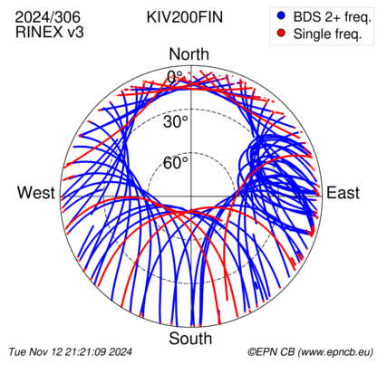 Azimuth / Elevation (polar plot)