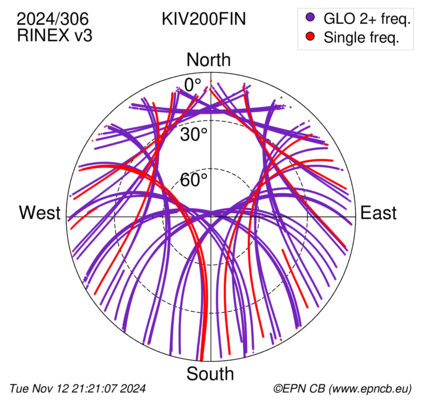 Azimuth / Elevation (polar plot)