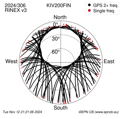 Azimuth / Elevation (polar plot)