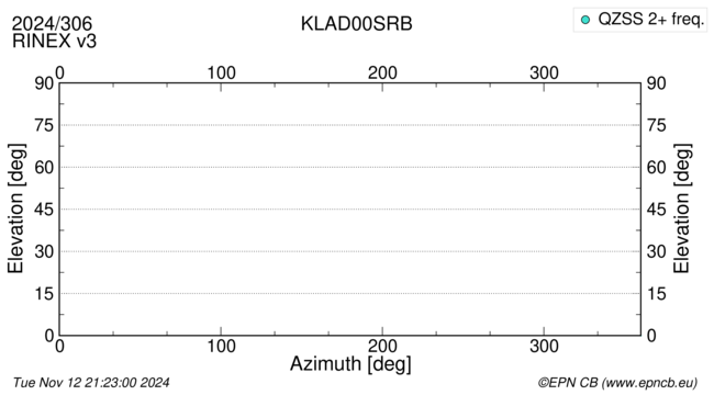 Azimuth / Elevation