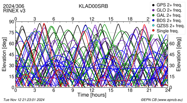 Time / Elevation