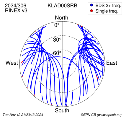 Azimuth / Elevation (polar plot)