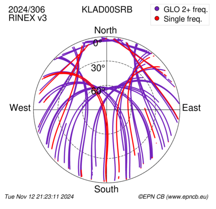 Azimuth / Elevation (polar plot)