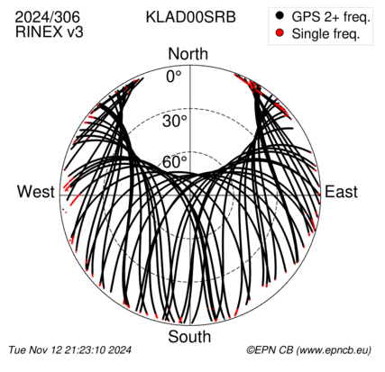 Azimuth / Elevation (polar plot)