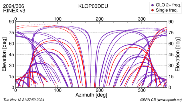 Azimuth / Elevation