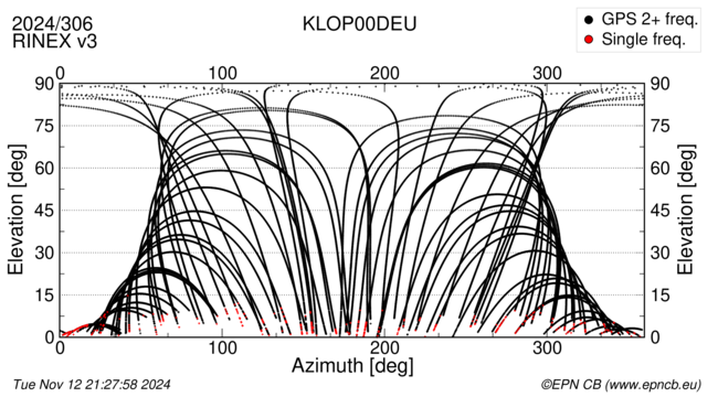 Azimuth / Elevation