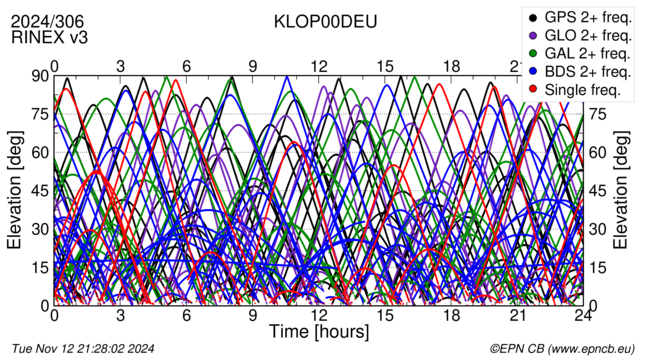 Time / Elevation