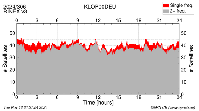 Time / Number of satellites