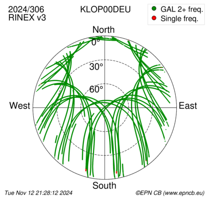 Azimuth / Elevation (polar plot)