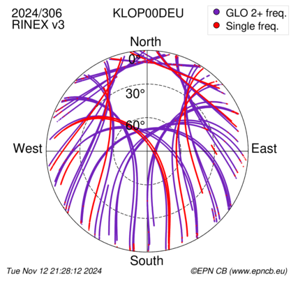 Azimuth / Elevation (polar plot)