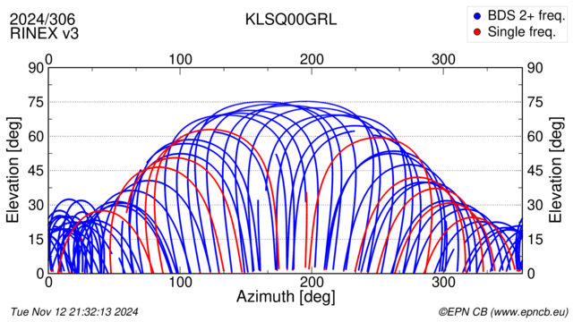 Azimuth / Elevation