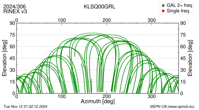 Azimuth / Elevation