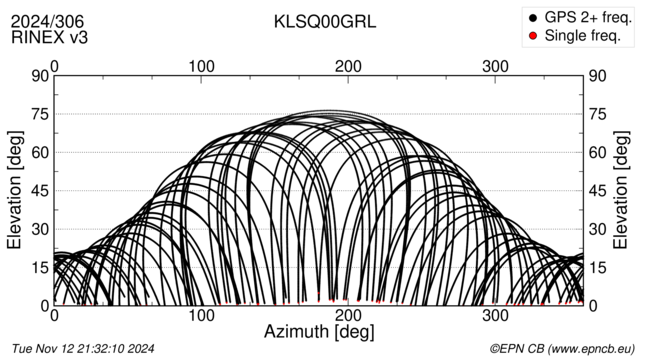 Azimuth / Elevation