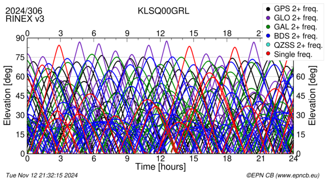 Time / Elevation