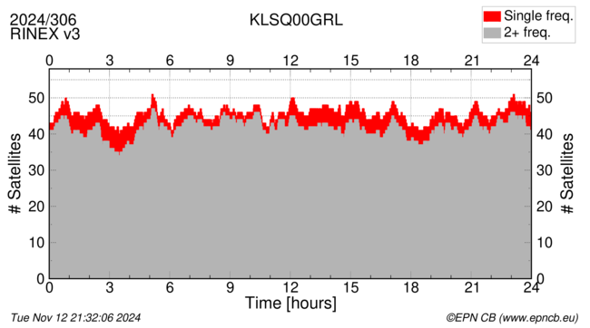 Time / Number of satellites