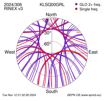 Azimuth / Elevation (polar plot)