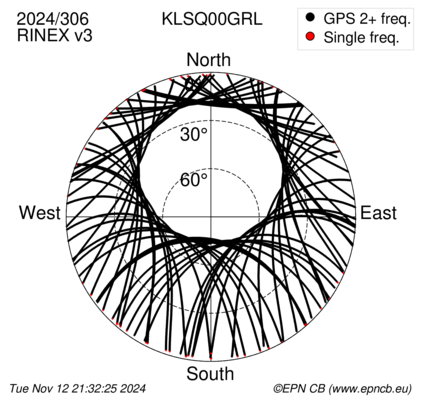 Azimuth / Elevation (polar plot)