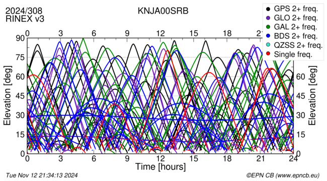 Time / Elevation