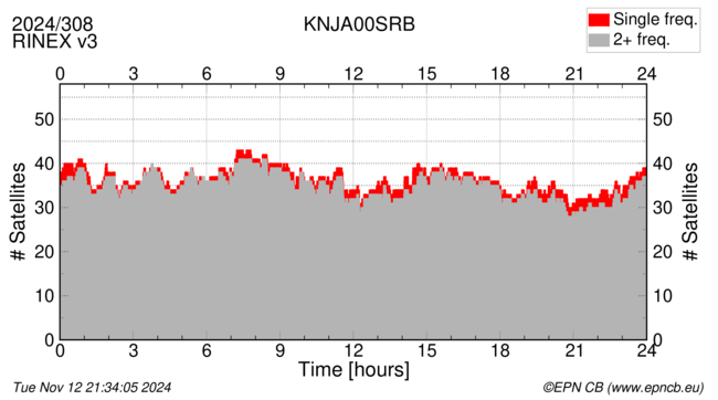 Time / Number of satellites