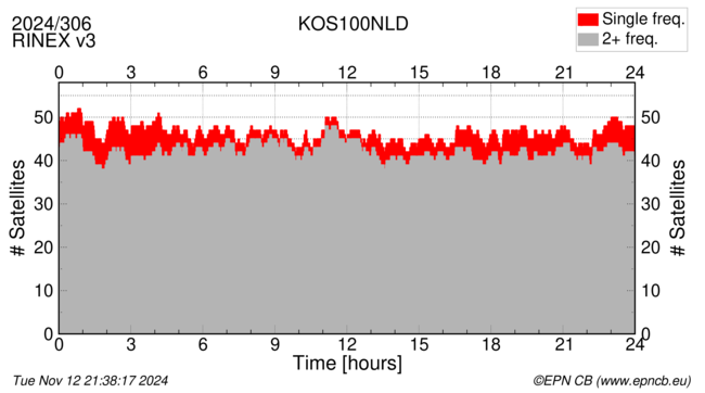 Time / Number of satellites