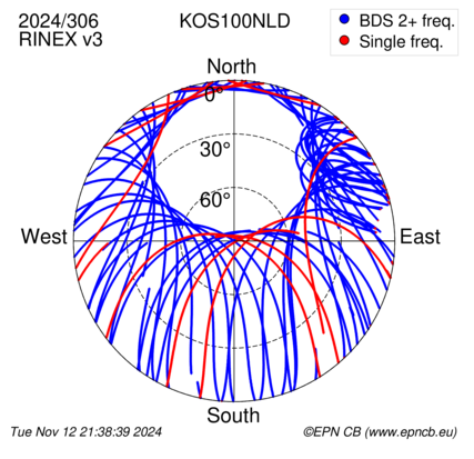 Azimuth / Elevation (polar plot)