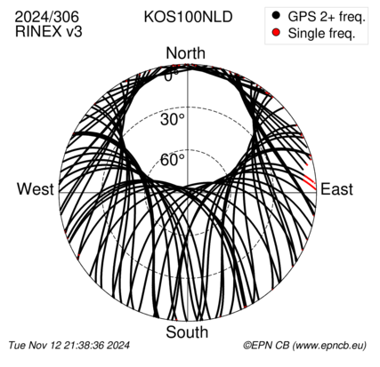 Azimuth / Elevation (polar plot)