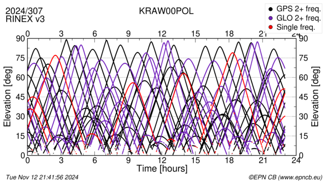 Time / Elevation