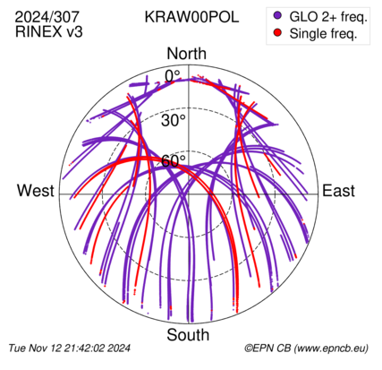 Azimuth / Elevation (polar plot)