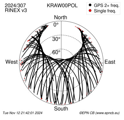 Azimuth / Elevation (polar plot)