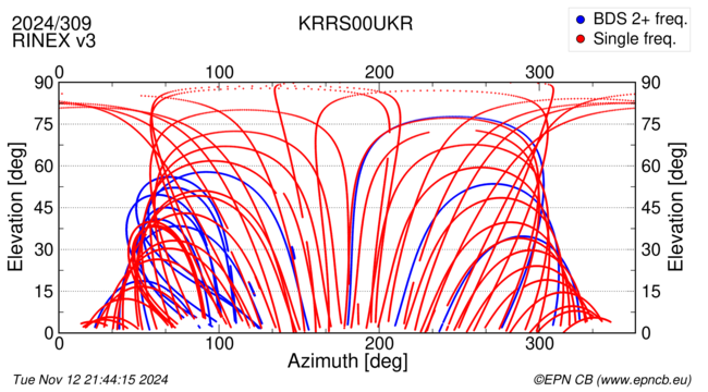 Azimuth / Elevation