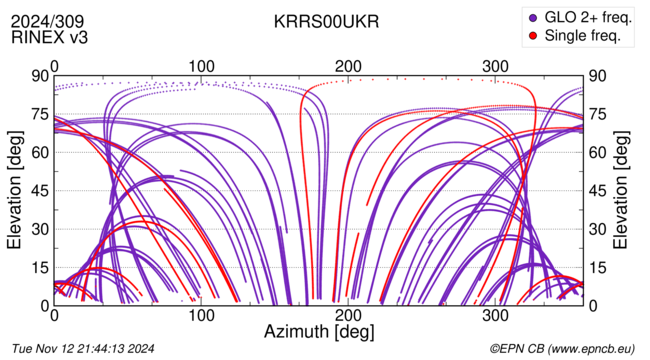 Azimuth / Elevation