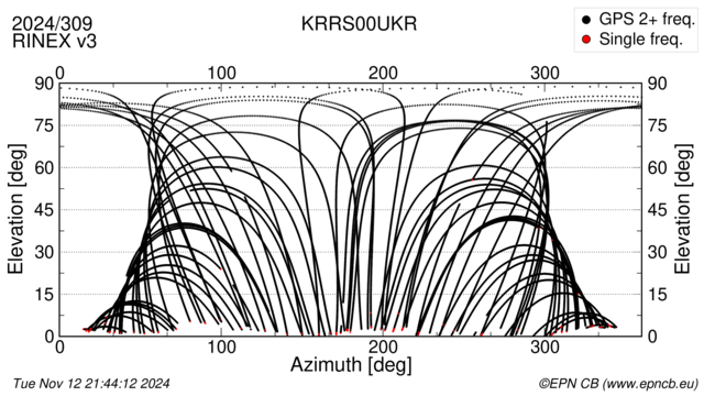 Azimuth / Elevation