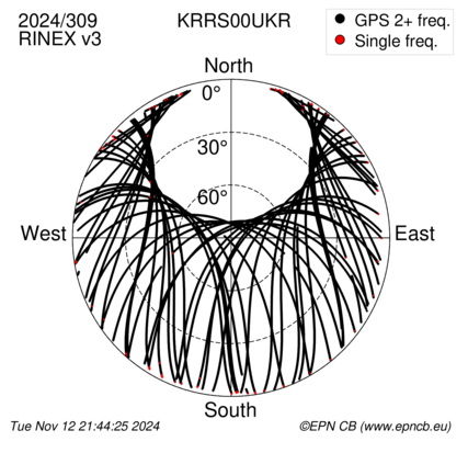 Azimuth / Elevation (polar plot)