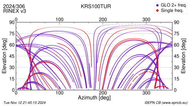 Azimuth / Elevation