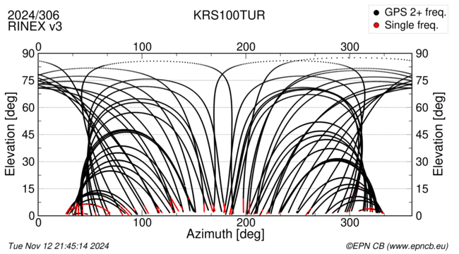 Azimuth / Elevation