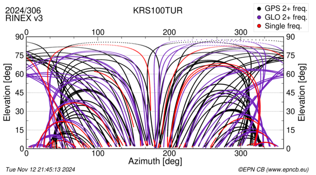 Azimuth / Elevation