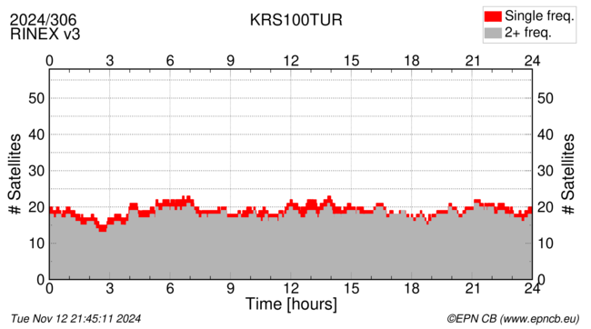 Time / Number of satellites