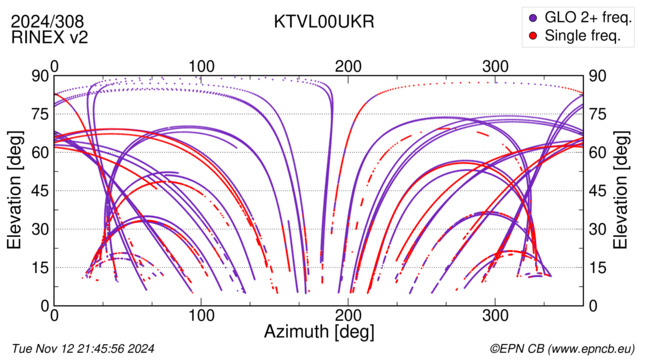 Azimuth / Elevation