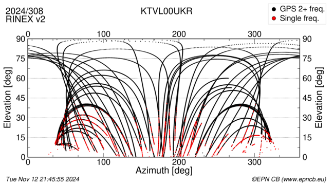 Azimuth / Elevation