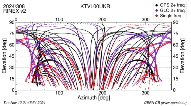 Azimuth / Elevation