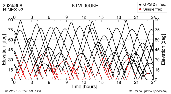 Azimuth / Elevation