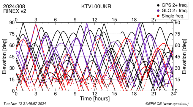 Time / Elevation