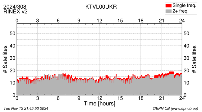 Time / Number of satellites