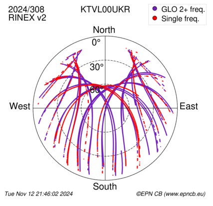 Azimuth / Elevation (polar plot)