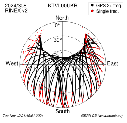 Azimuth / Elevation (polar plot)