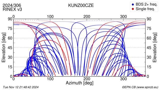 Azimuth / Elevation