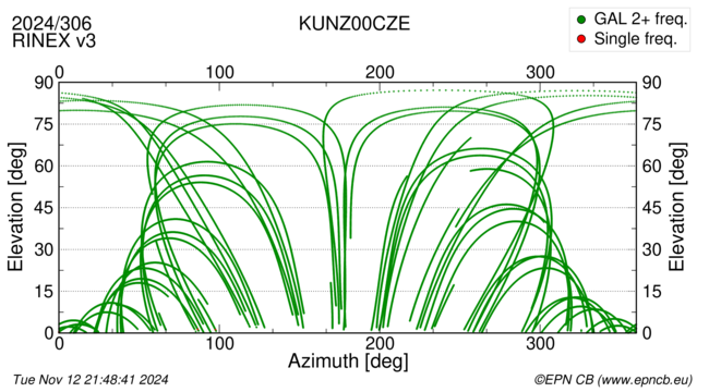 Azimuth / Elevation