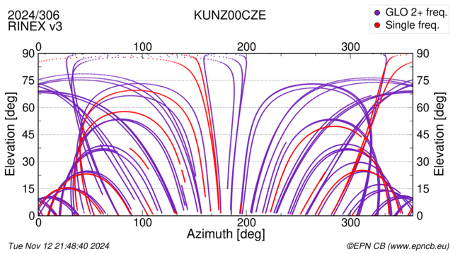 Azimuth / Elevation