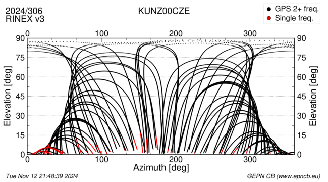 Azimuth / Elevation